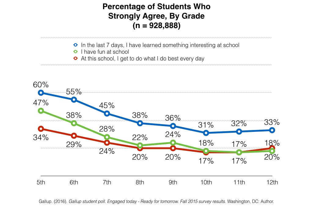 If your school is designed for the 26%, then don’t be surprised if…