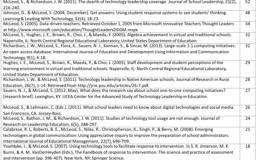 Visibility and reach: Journal articles v. blog posts
