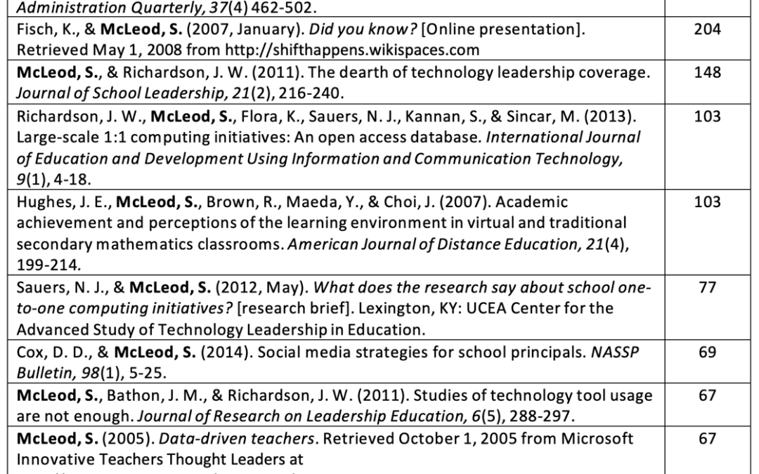 Reflecting on my work: Google Scholar v. Google Analytics