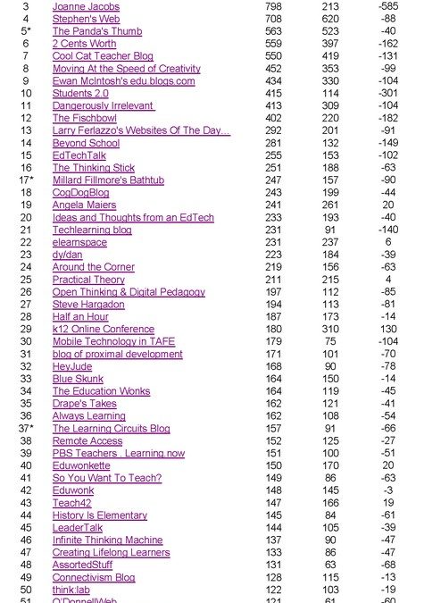 Top 50 P-12 Edublogs? – Technorati shakeup