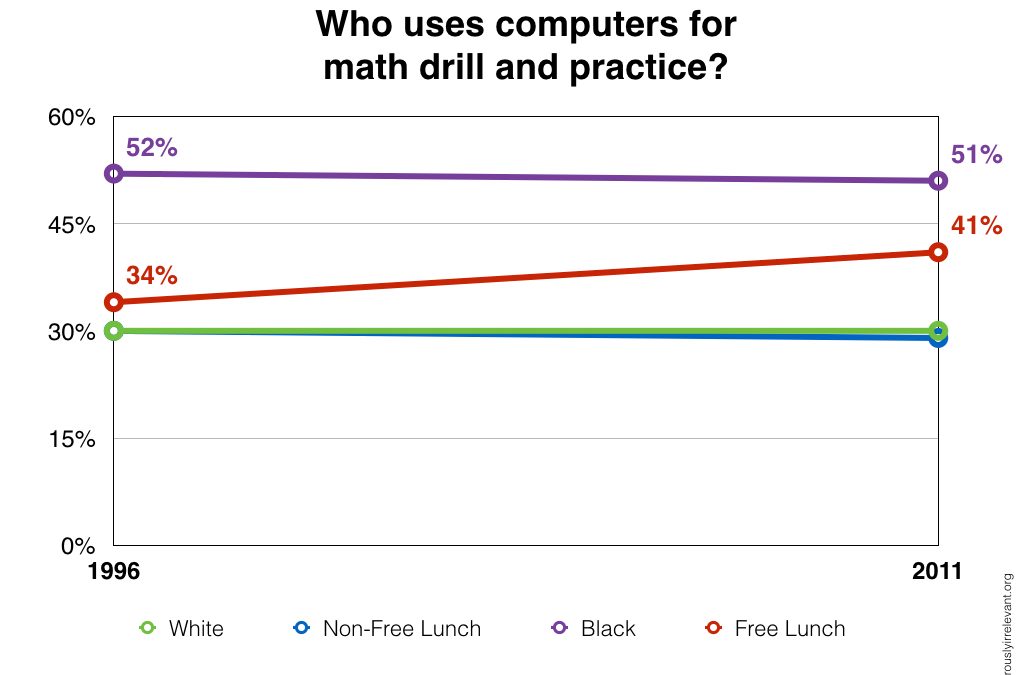 Who uses computers for math drill and practice? [SLIDE]